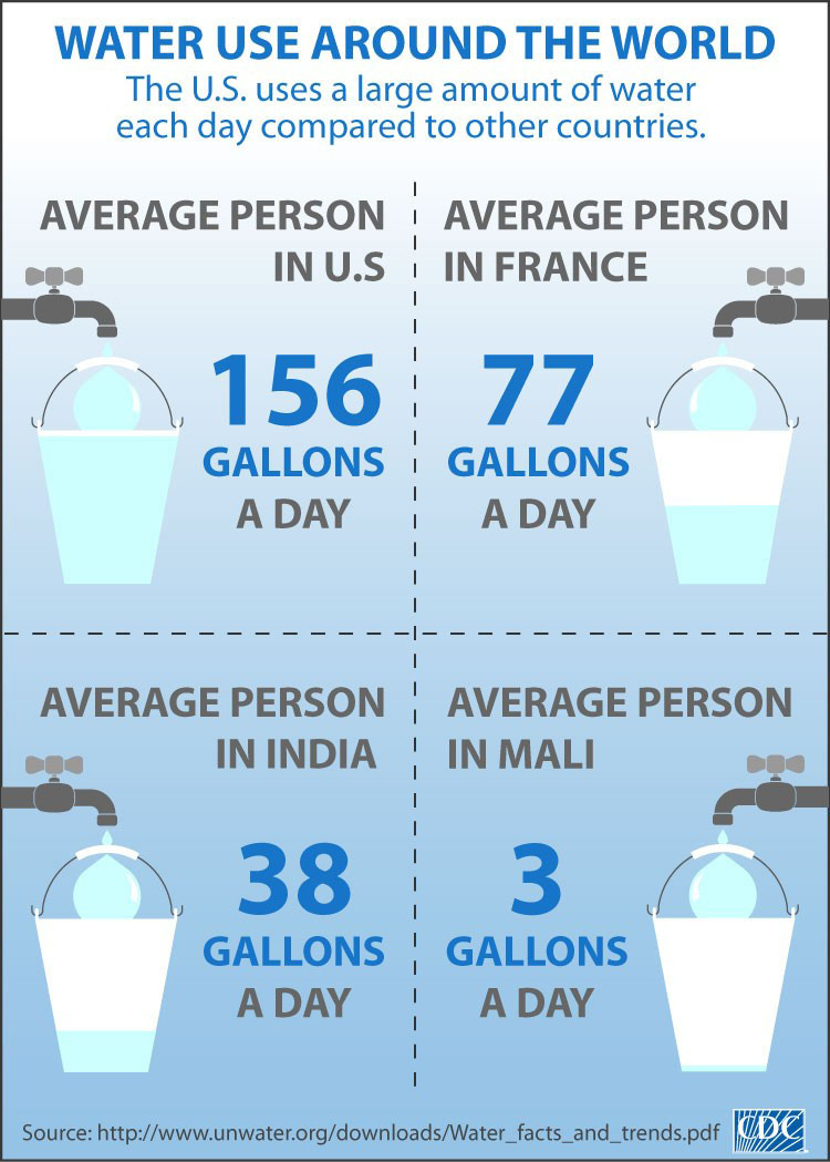 water use around the world statistics