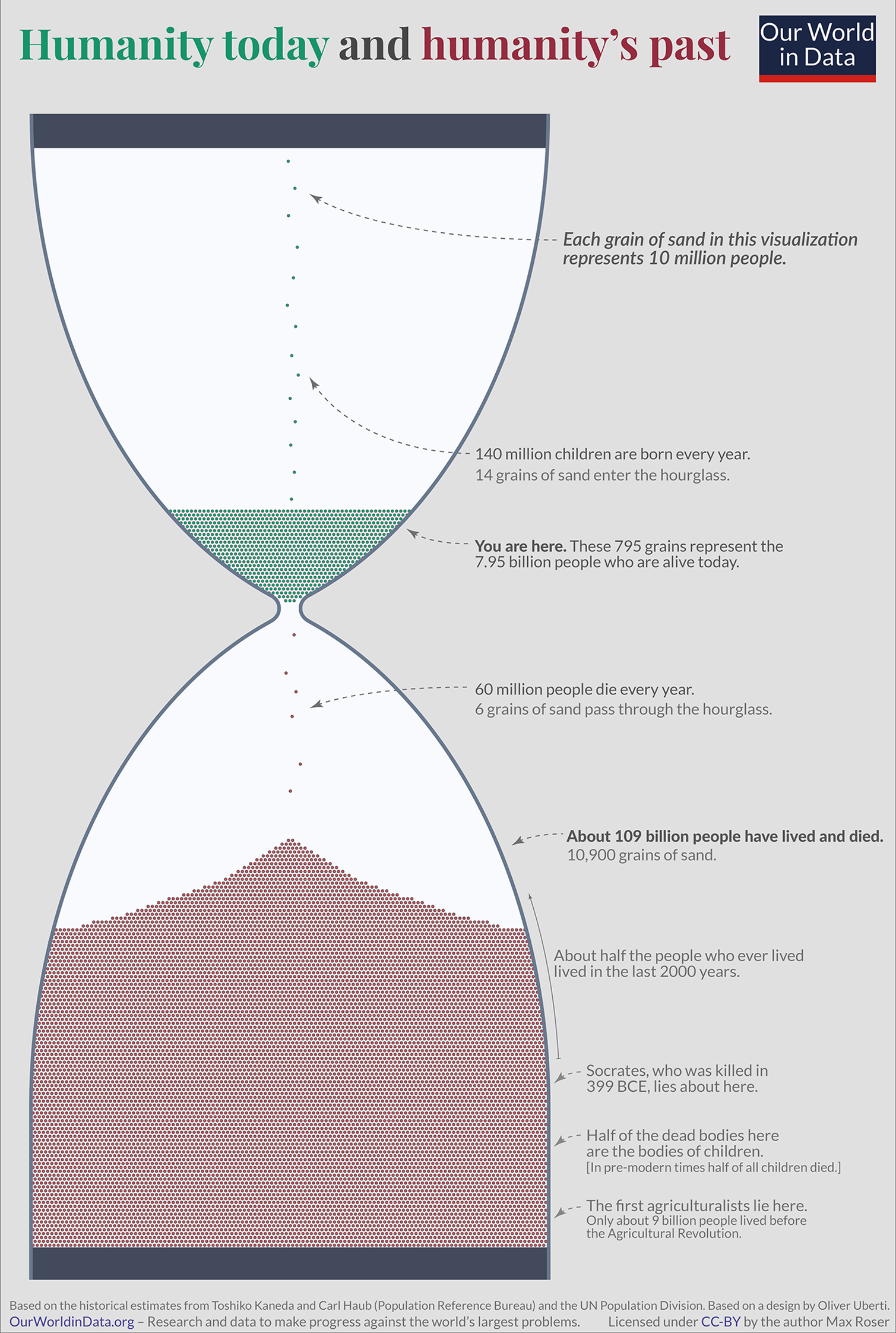 Diagram showing population past vs. present