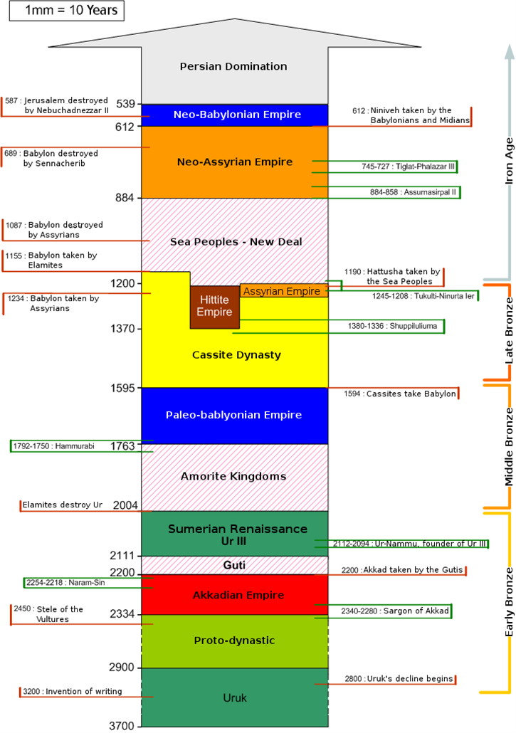 Schematic Chronology of Mesopotamia