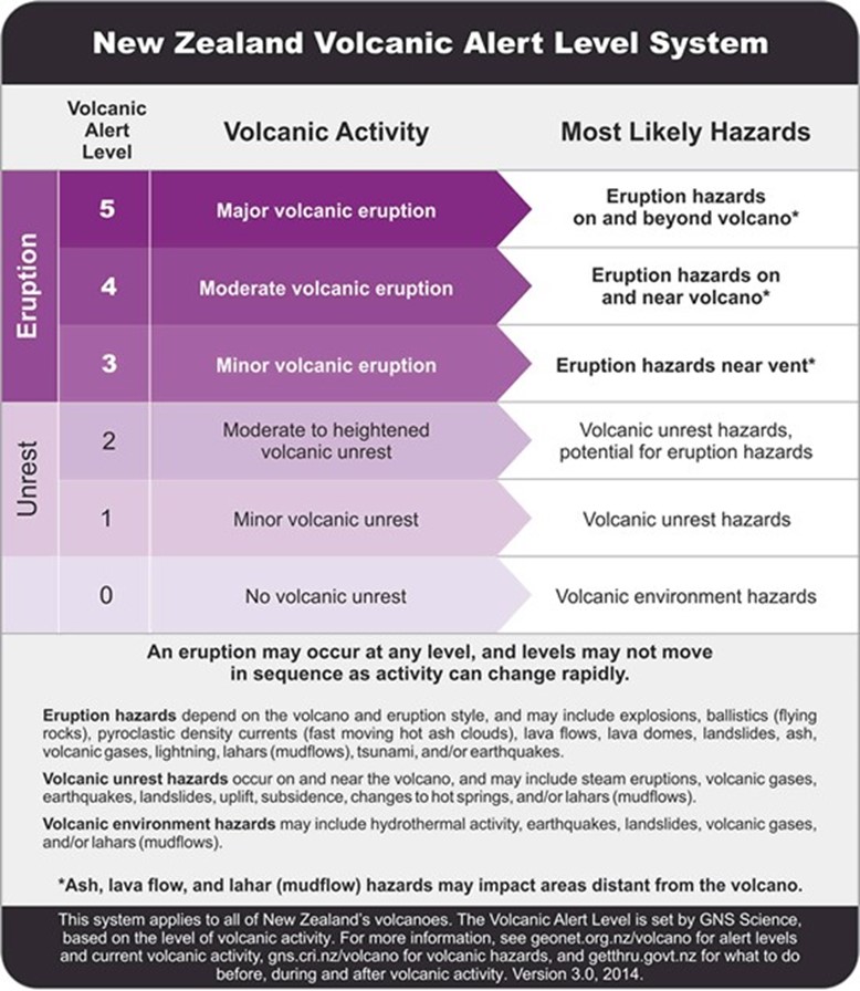 GeoNet’s Volcano Alert Level (VAL) system