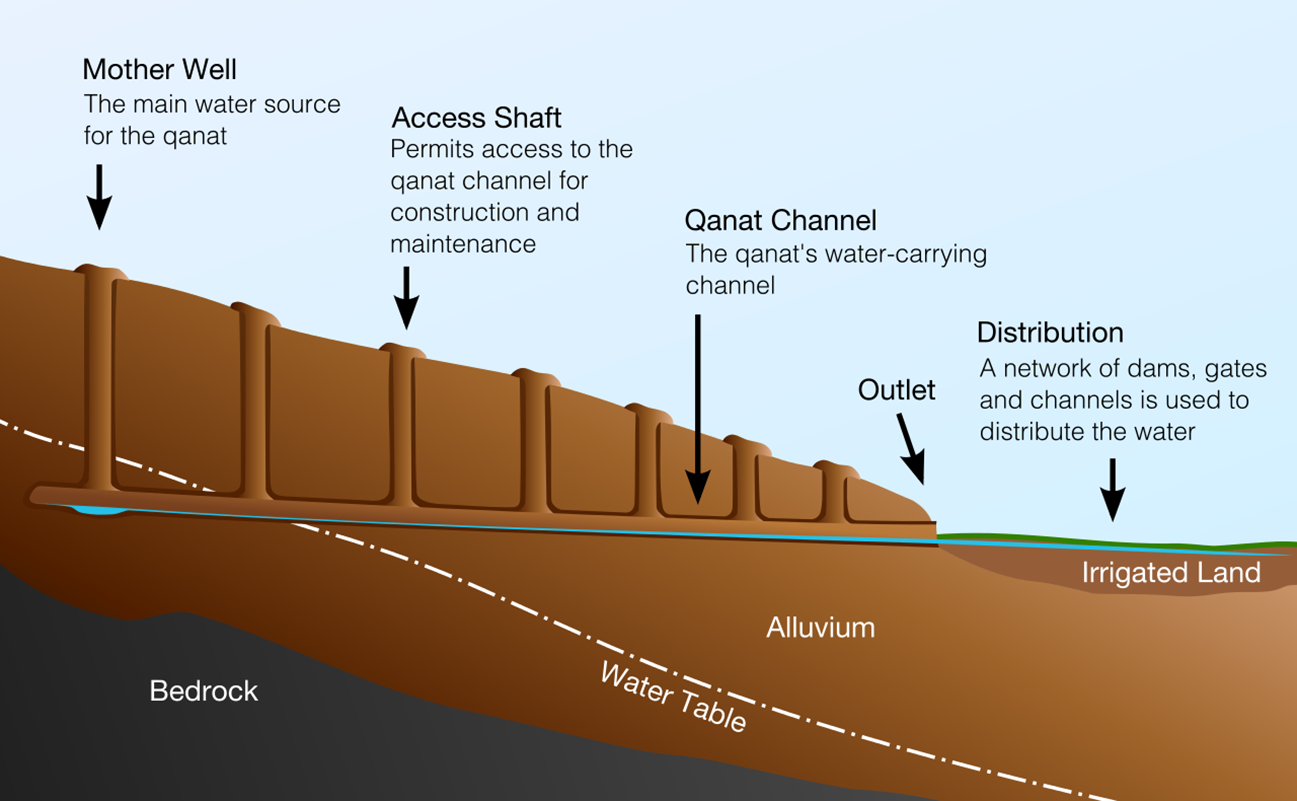 A cross section of a typical qanat