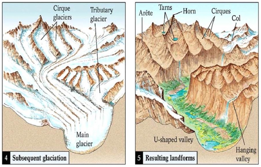 Artist’s sketch of how alpine glaciers form