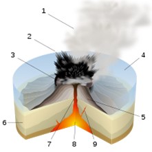 Diagram of eruption