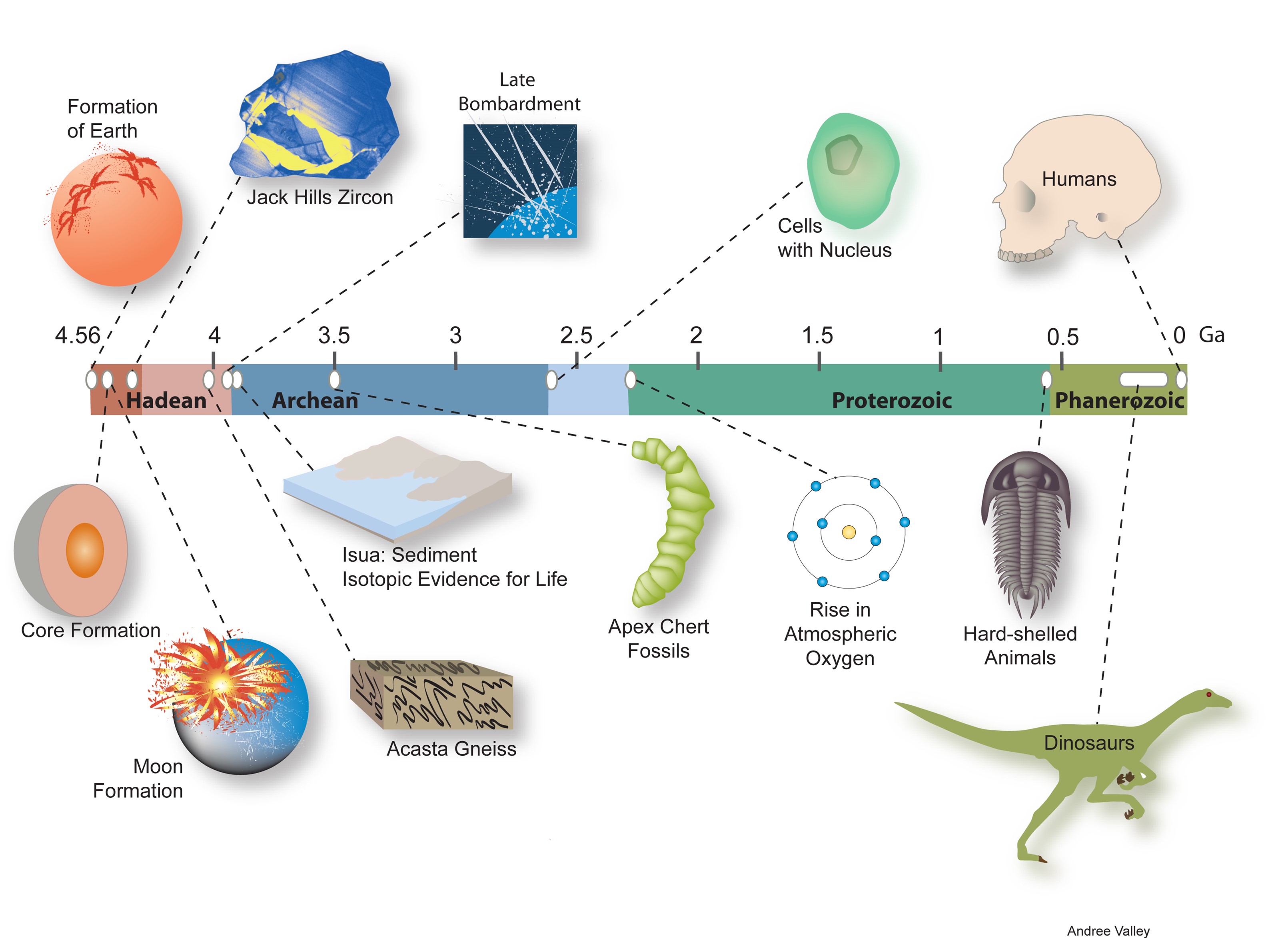 timeline of the history of our planet