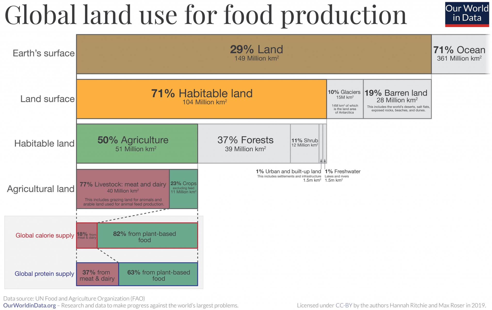 Chart of land use