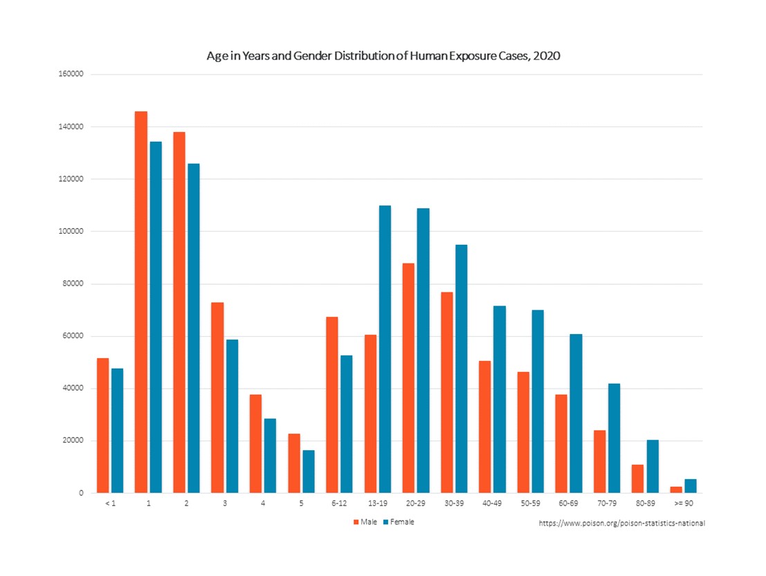 graph showing poisoning data by age and gender