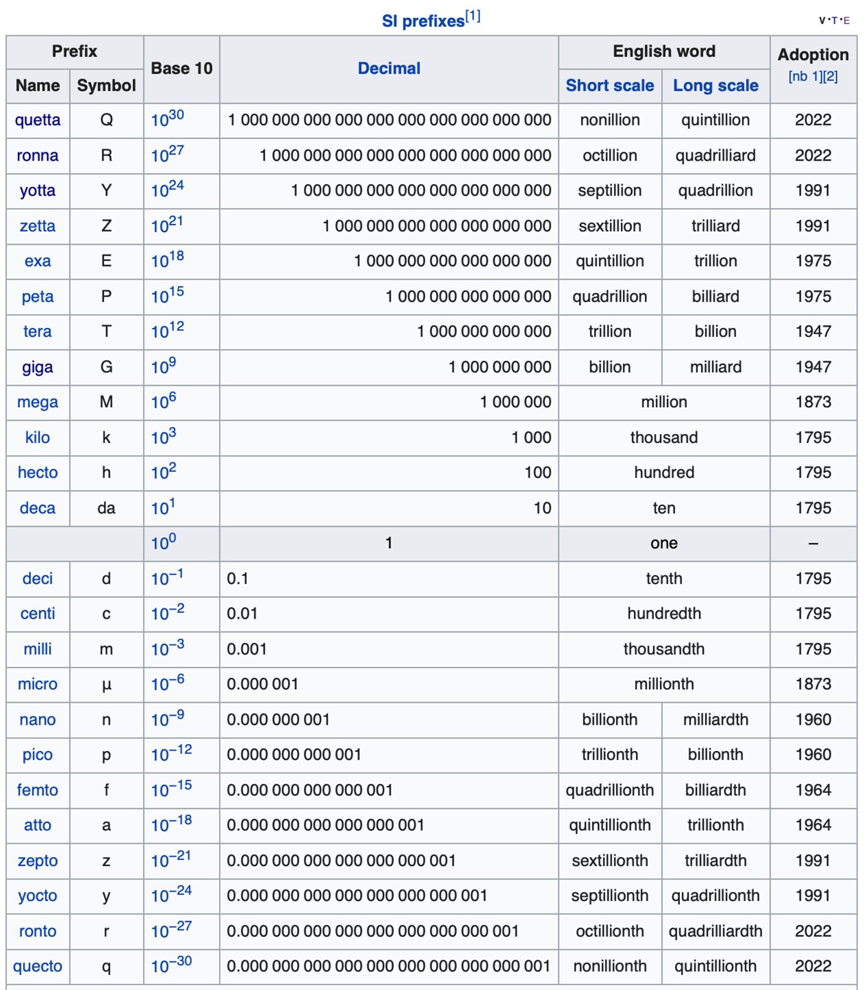 Familiar metric units