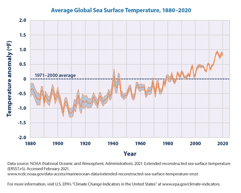 Chart showing rise of surface temperature