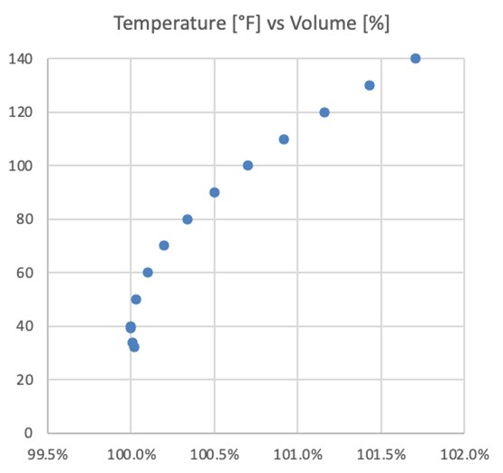 Thermal expansion of fresh water with temperature increase.