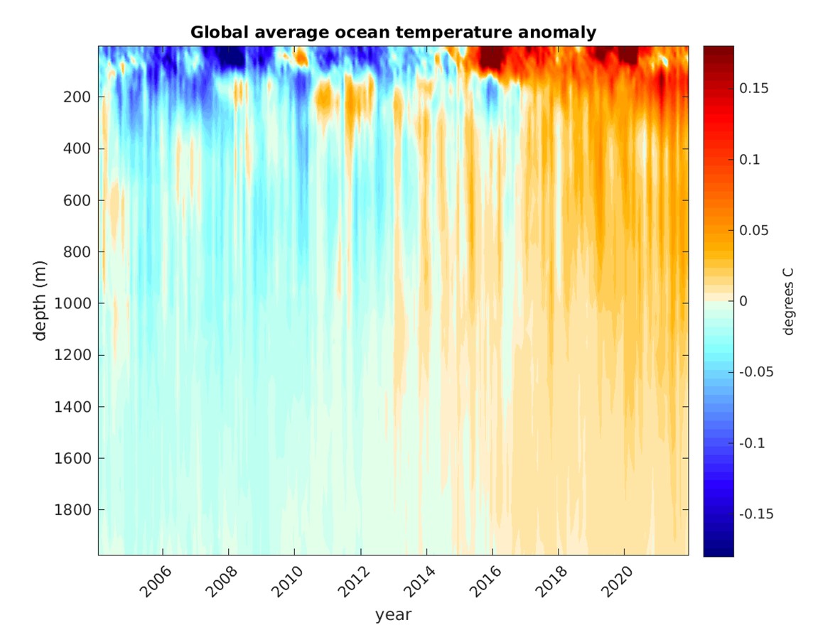 Temperature anomalies averaged over the global ocean