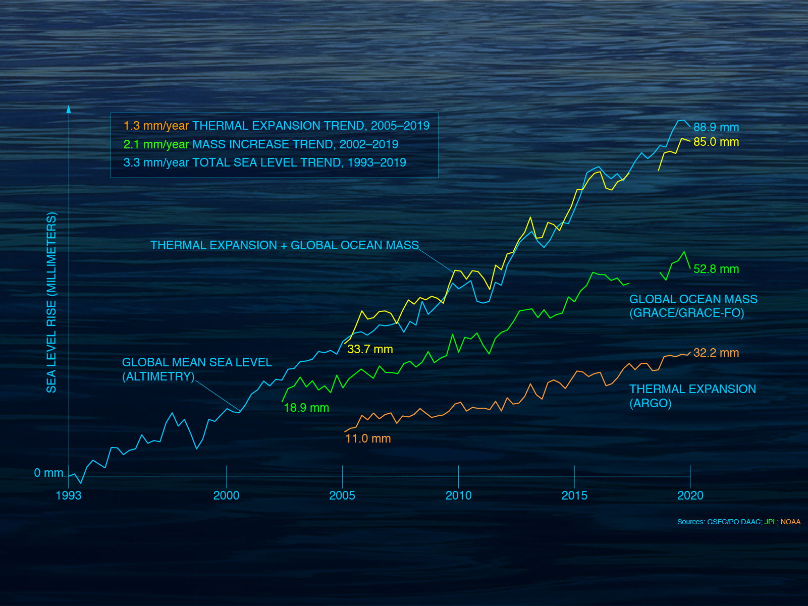Global mean sea level rise measured by altimetry