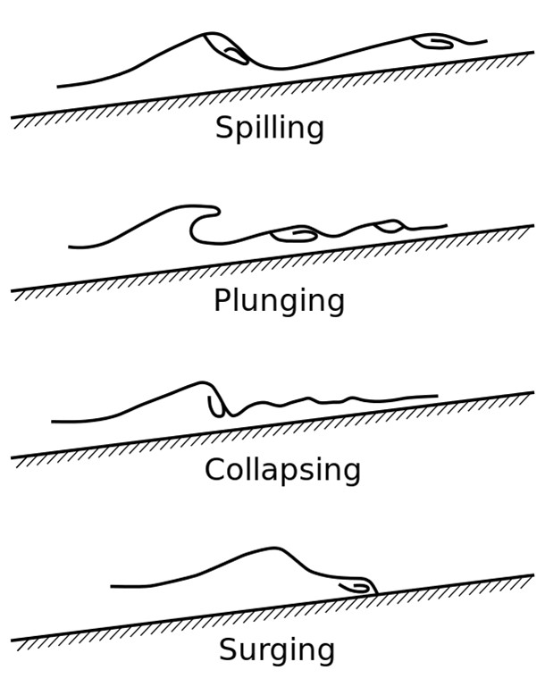 Four types of breaking waves