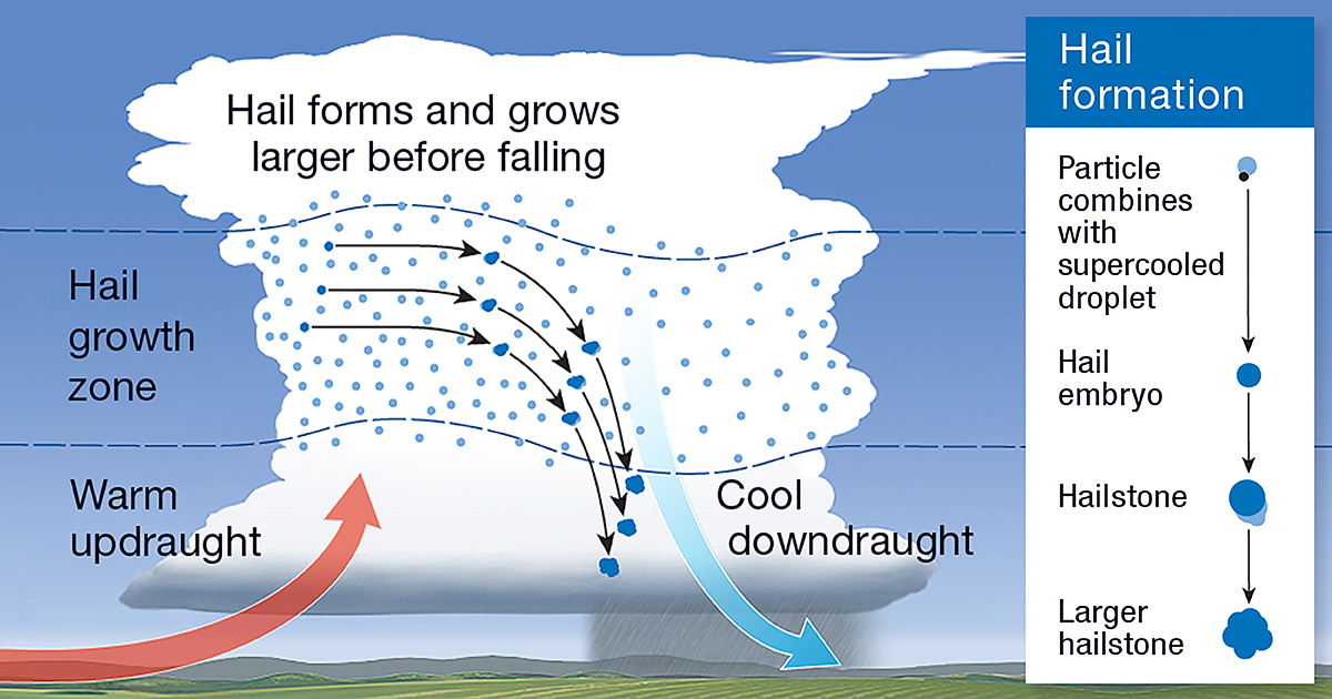 Illustration of hail formation