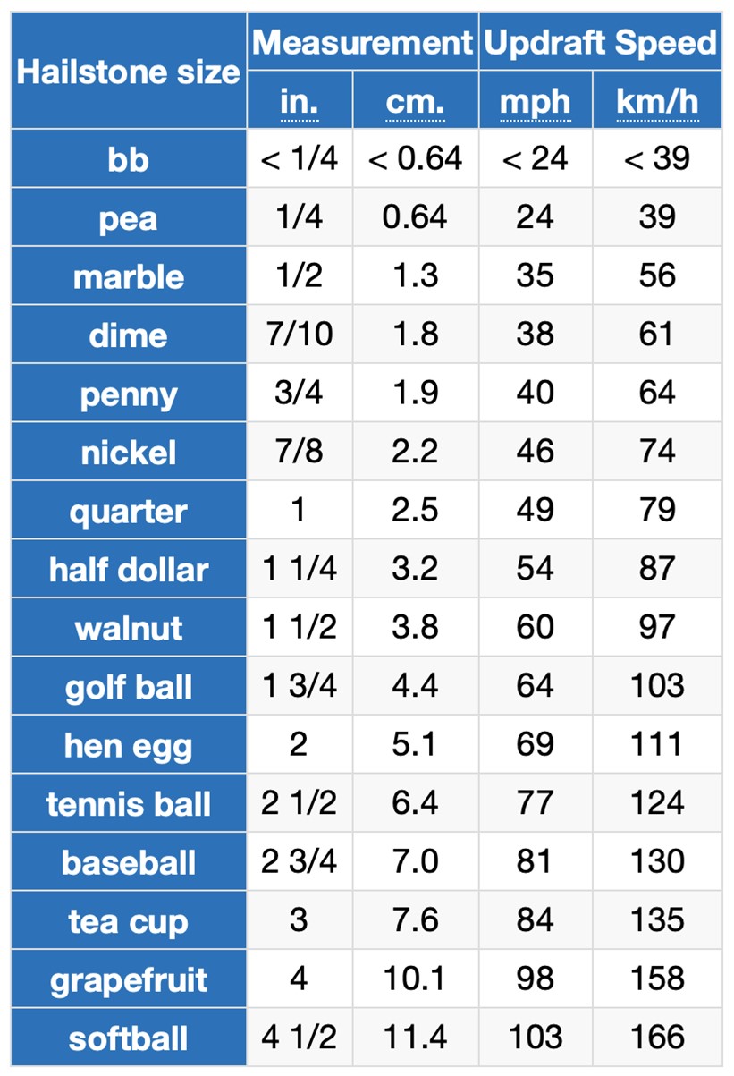 Chart of various sizes of hailstones