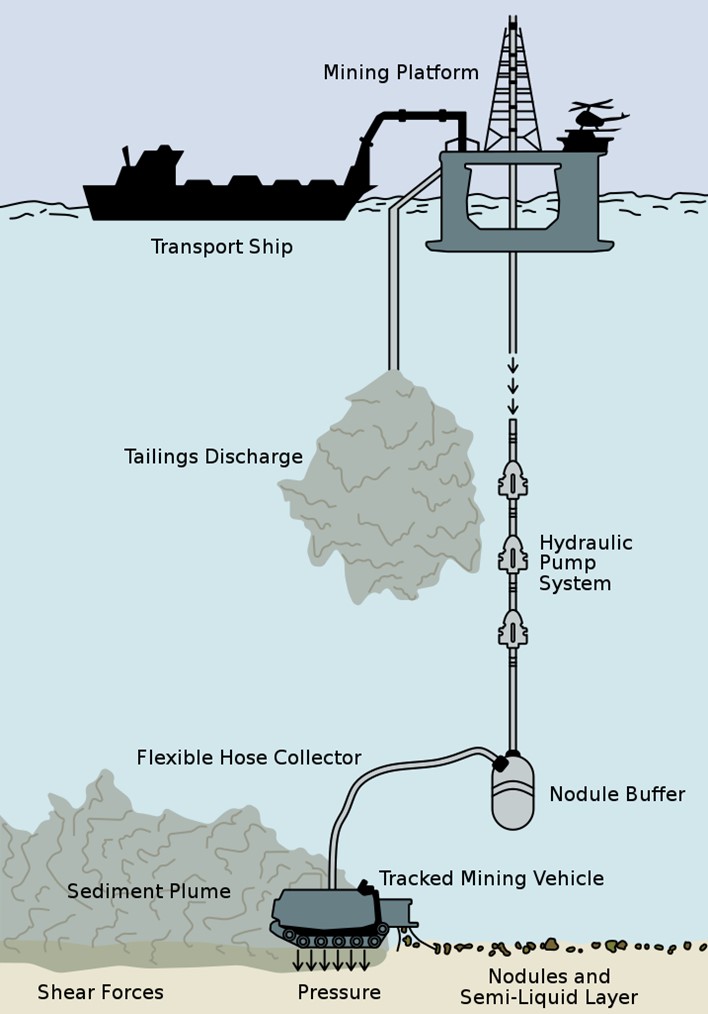 A schematic of manganese nodules mining