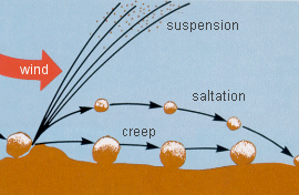 Diagram of the mechanics of loose particle movement