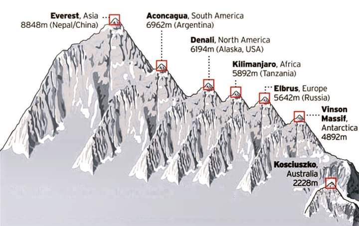 The Seven Summits are shown on this diagram