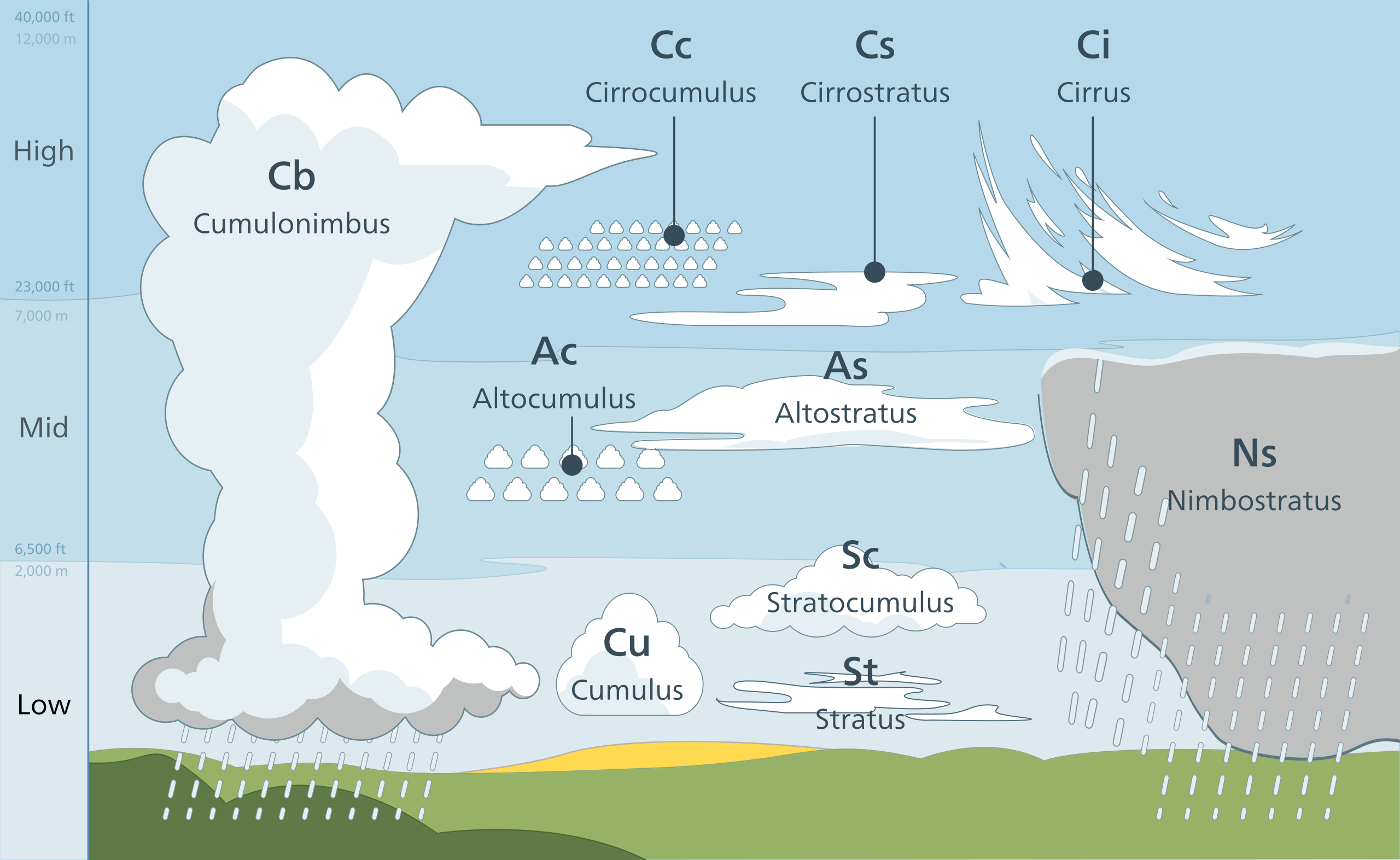 Tropospheric cloud classification by altitude of occurrence.