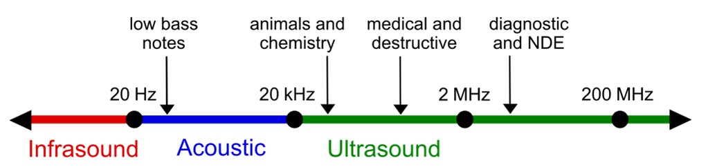 The sound frequency scale