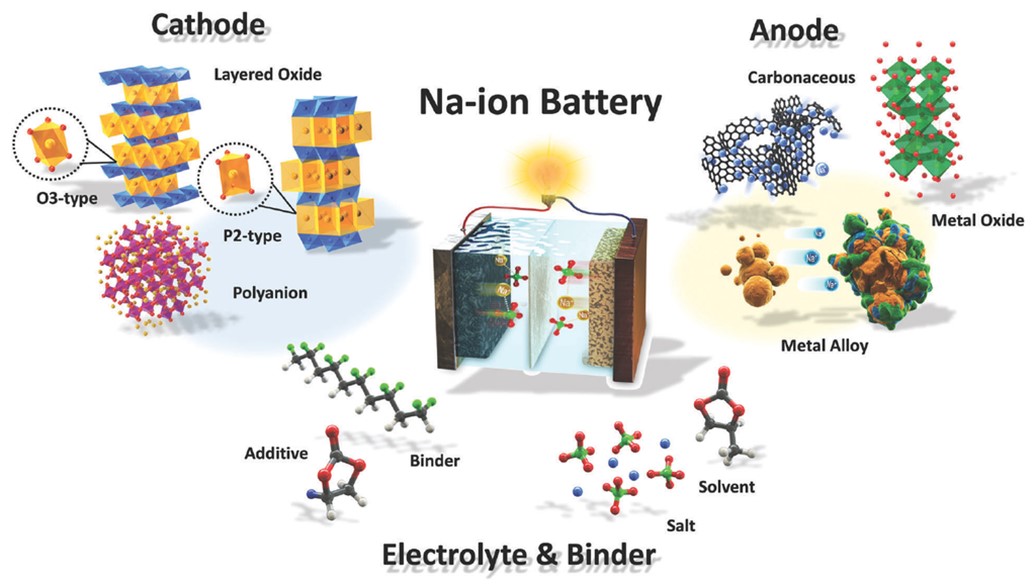 Sodium-ion battery system