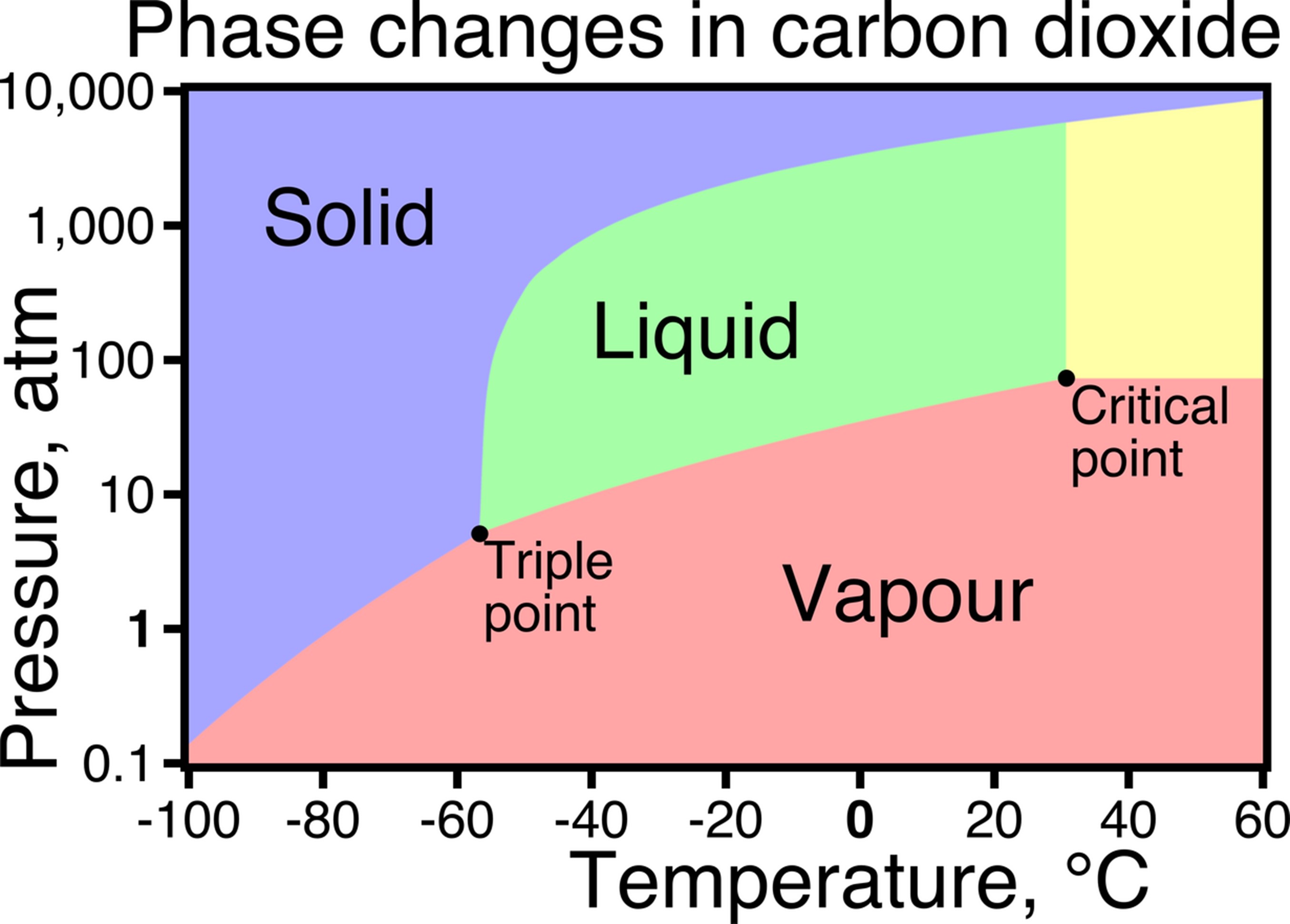 Phase diagram of carbon dioxide