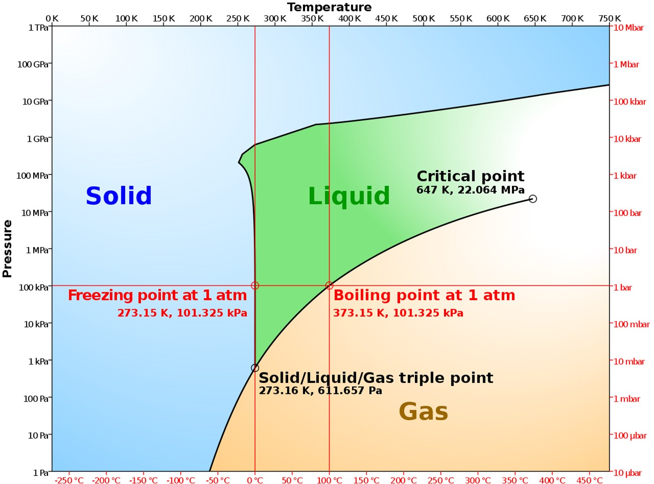 Phase diagram of water as a log-linear chart