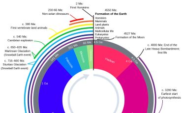 The geologic clock