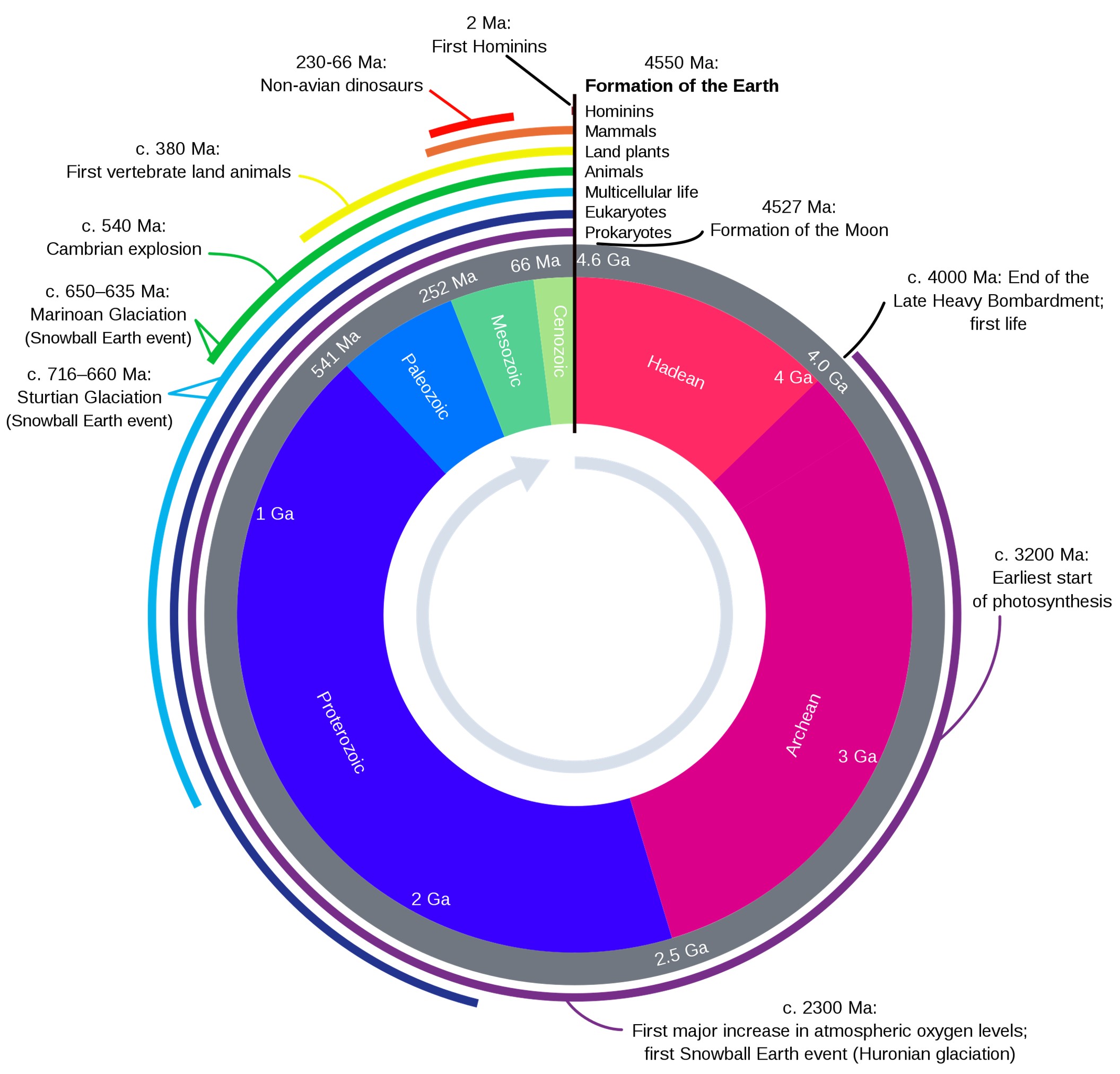 The geologic clock