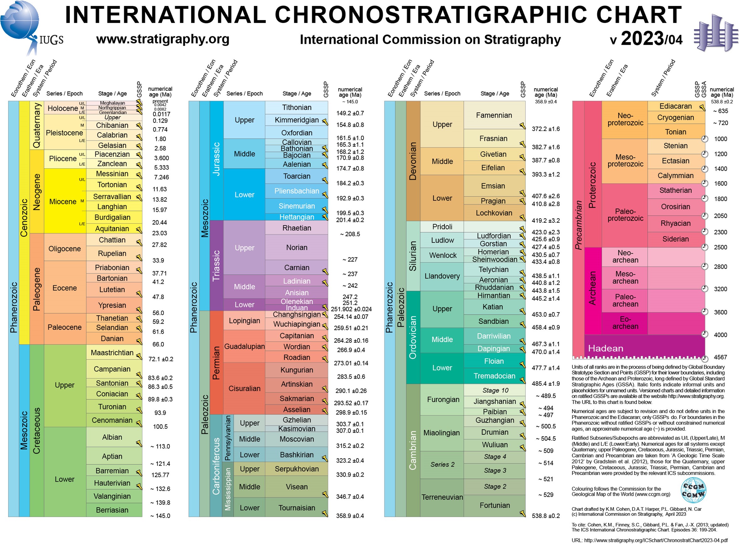 International Chronostratigraphic Chart