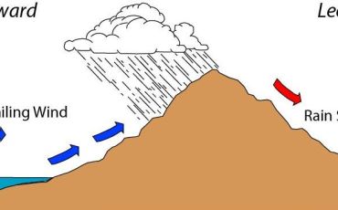 Diagram showing wind currents