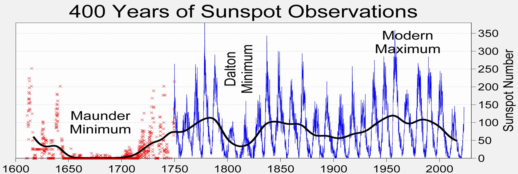 Graph showing 400 years of sunspot observations