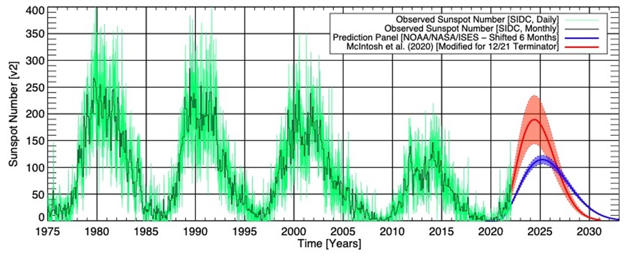 Graph, sun spot numbers by year