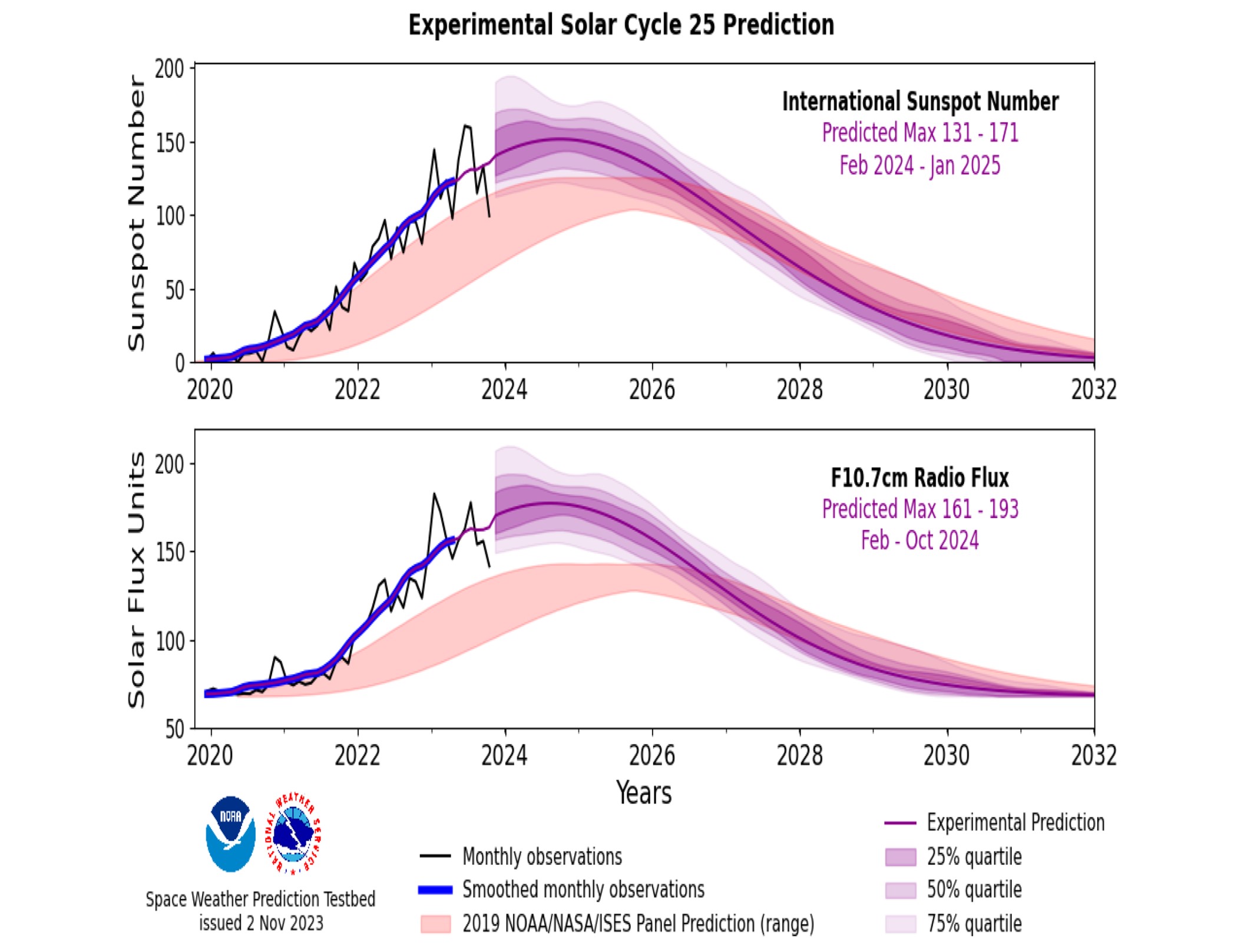 Solar Cycle 25 Predictions