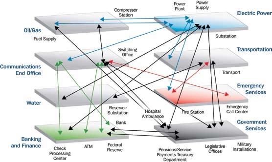 Schematic showing interconnected infrastructures