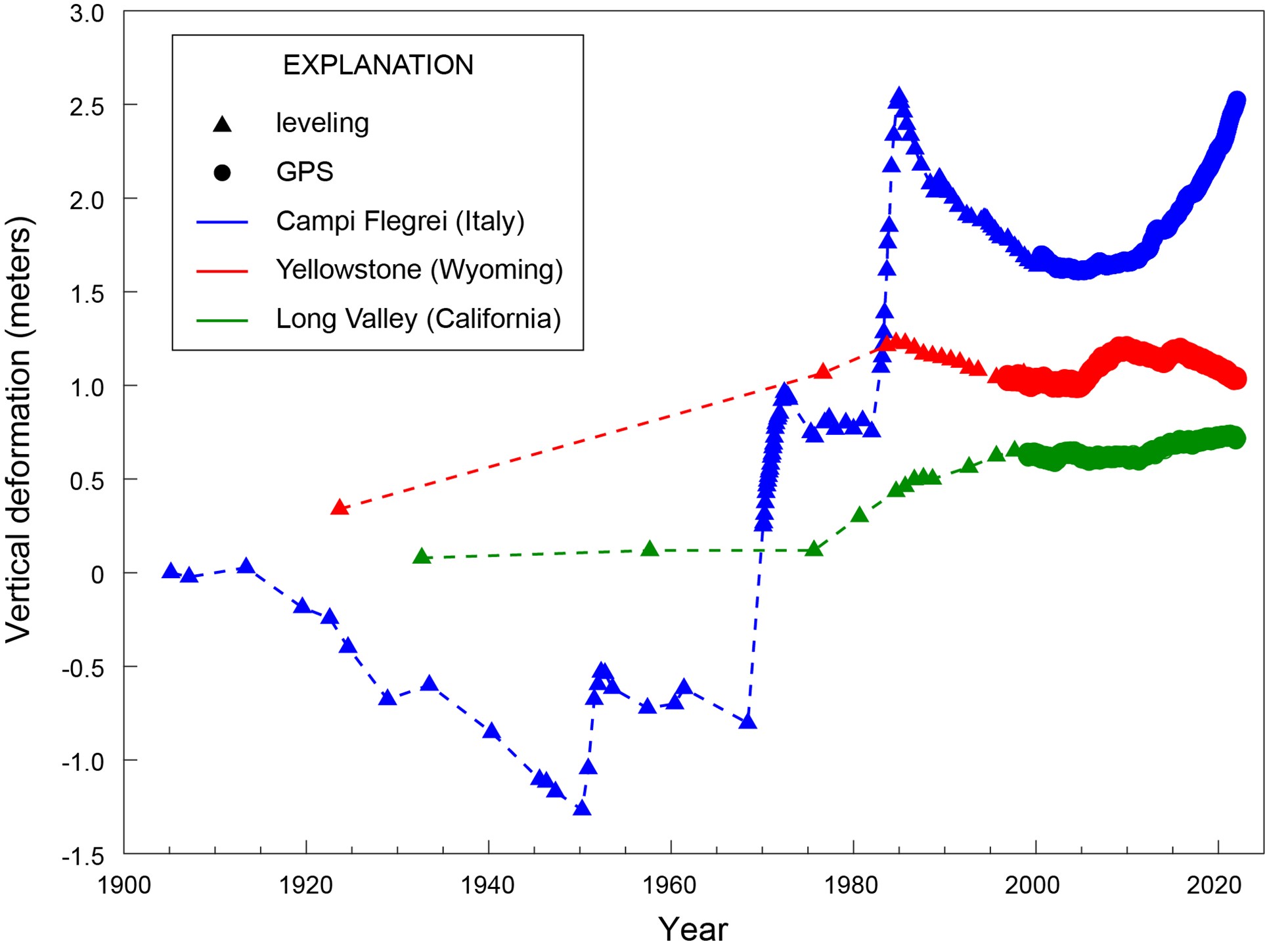 Graph, vertical deformation by year