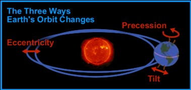 The shape of Earth’s orbit