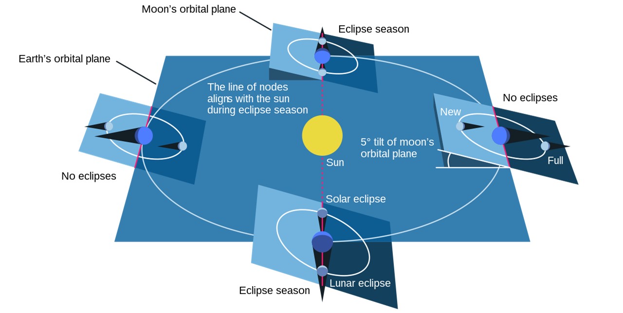 This diagram illustrates the orientations required for new and full moons, and for lunar and solar eclipses.