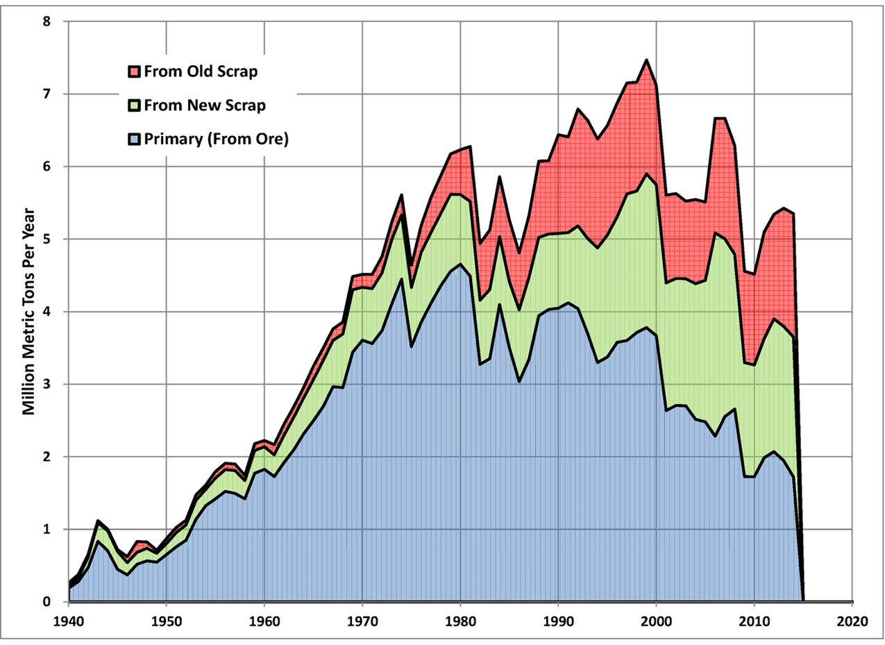 Graph showing U.S. production of aluminum from ore, new scrap, and old scrap