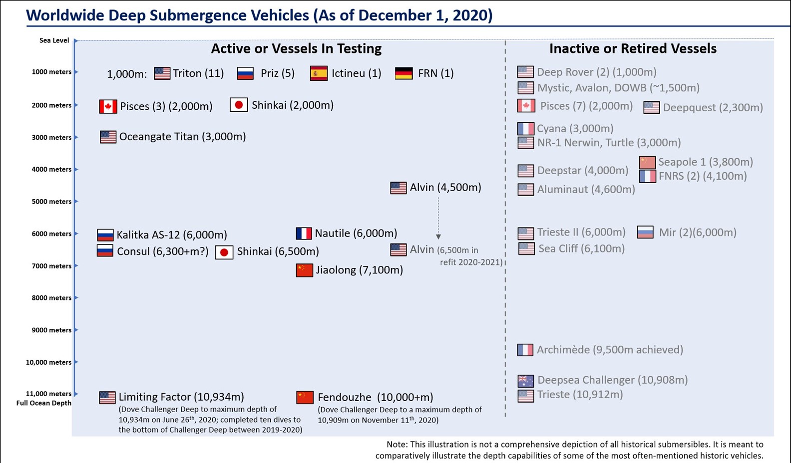 A graphic representation of all major manned deep-diving submersibles