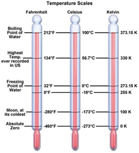 A comparison of the Fahrenheit, Celsius and Kelvin temperature scales.