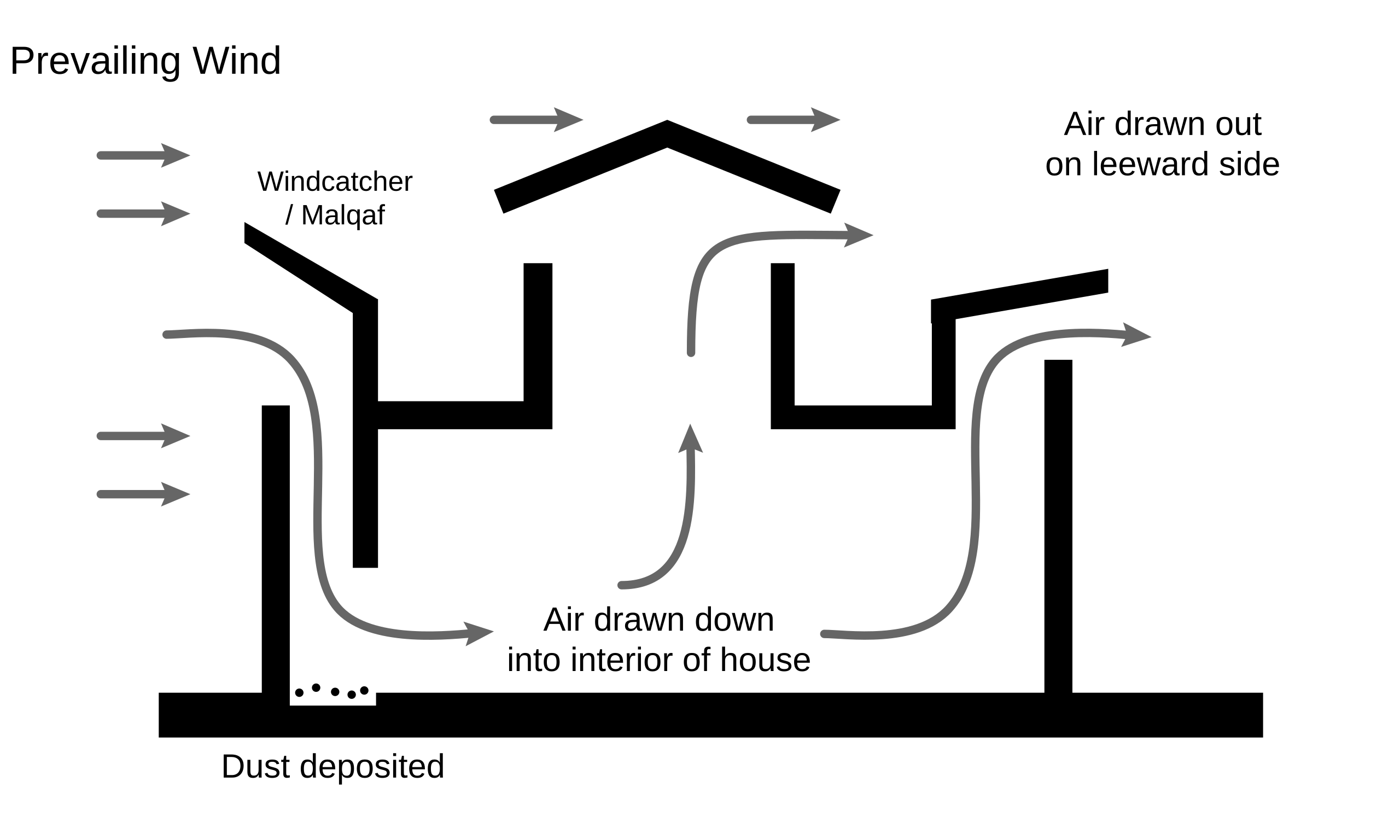 A diagram showing the principle of a malqaf or windcatcher for natural ventilation in traditional Arabic architecture.