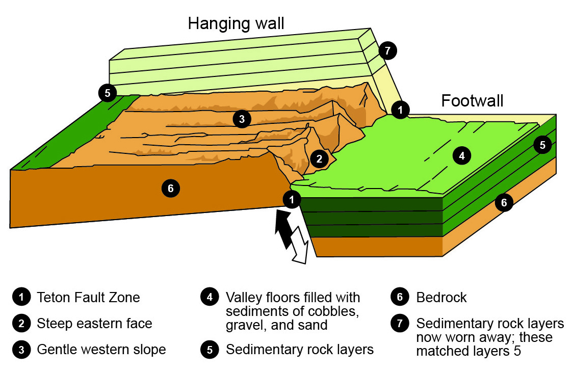 Schematic diagram of the Teton fault and the orogenesis of the Teton Range, Wyoming.
