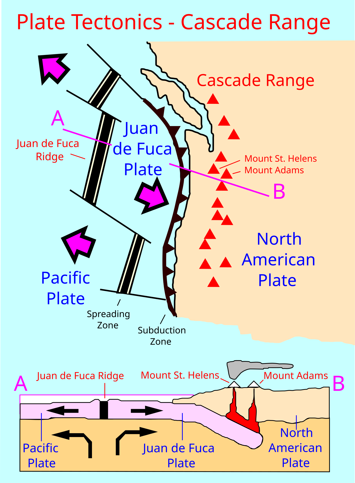 Plate tectonics of the Cascade Range.