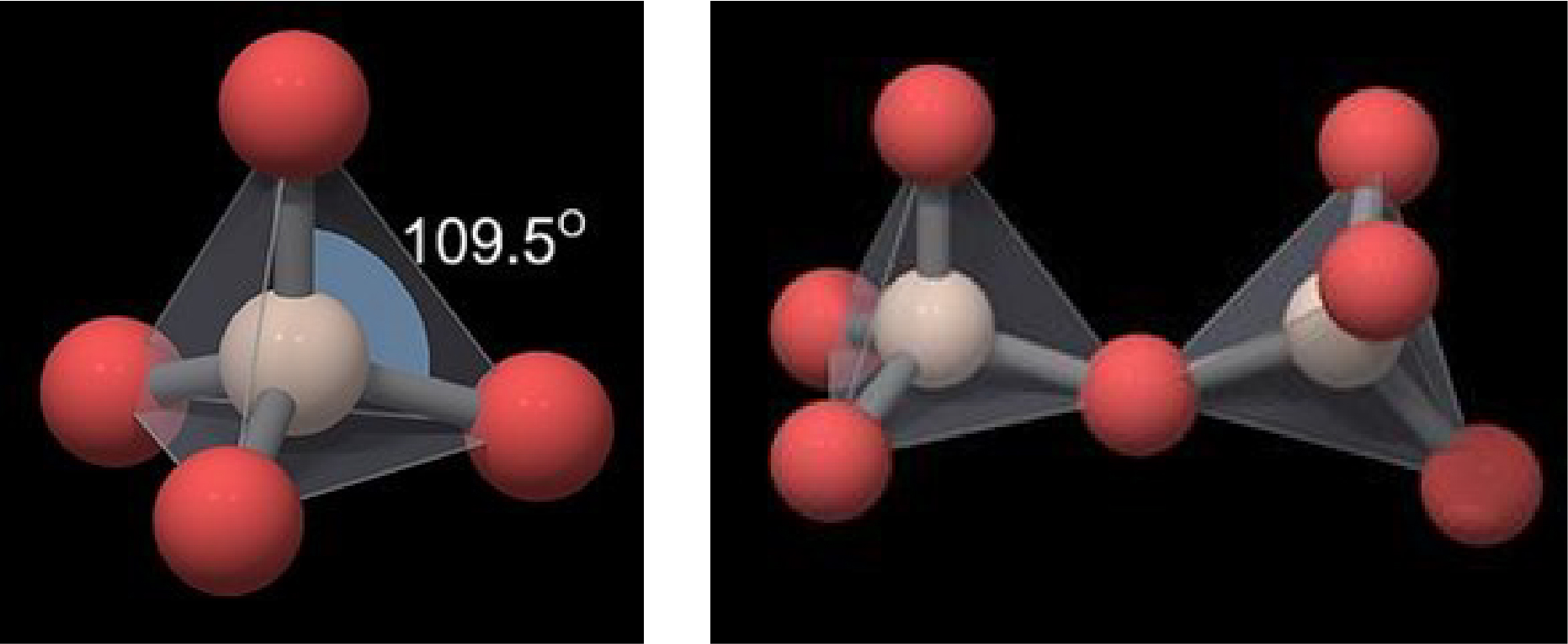 The SiO4 molecule, with silicon as the central atom, creates a tetrahedron shape with a bond angle of 109.5°. When each tetrahedron bonds with a neighboring tetrahedron, sharing an oxygen atom, an angle of 144° is created between the Si-O-Si structure. 