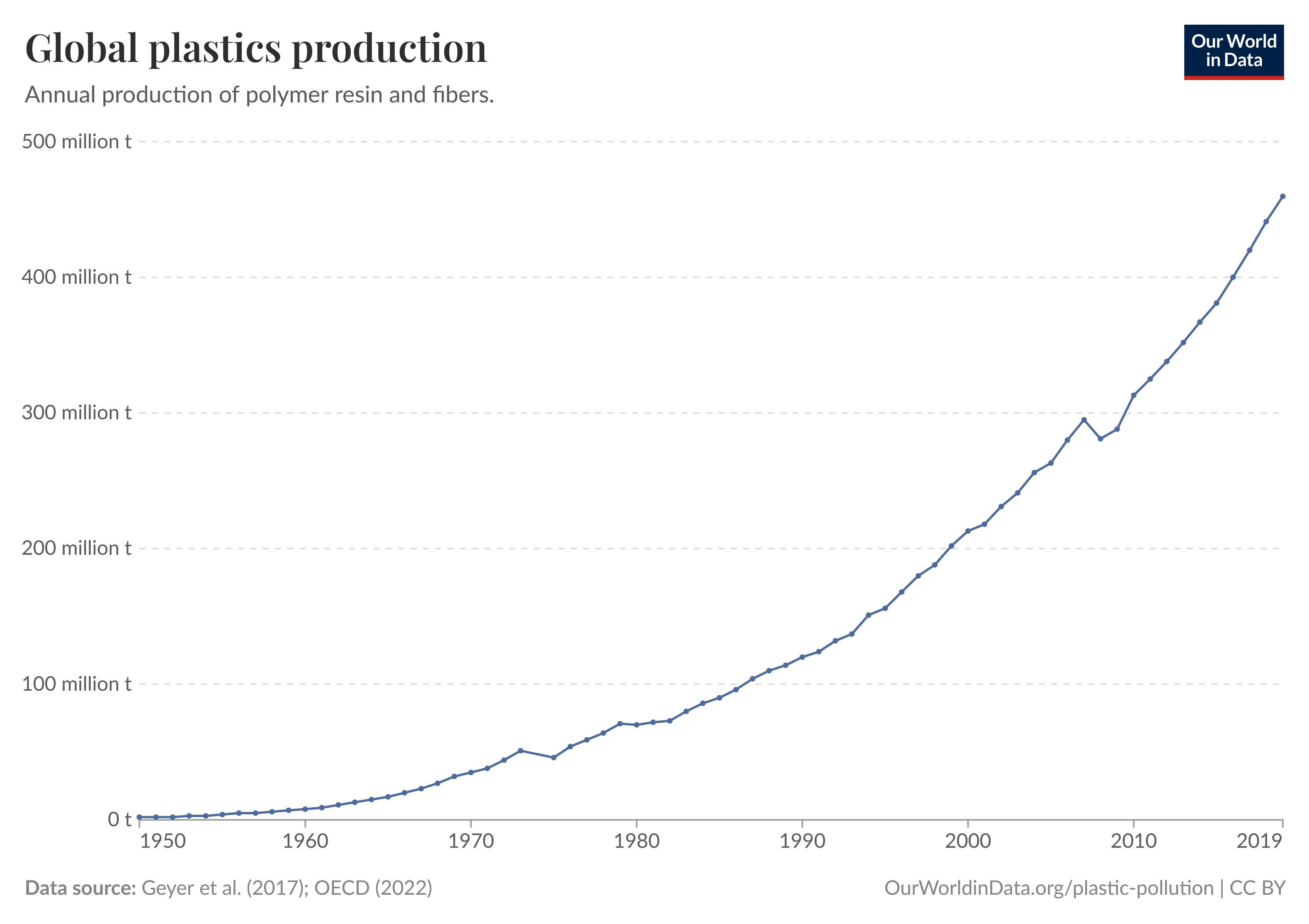 In the last two decades, plastic production has doubled.