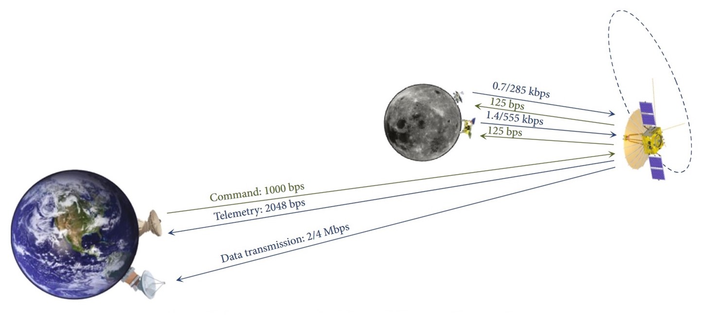A satellite named Queqiao was located beyond the Moon to provide communication between scientists on Earth and the Chang’e-4 lander and rover on the far side of the Moon.