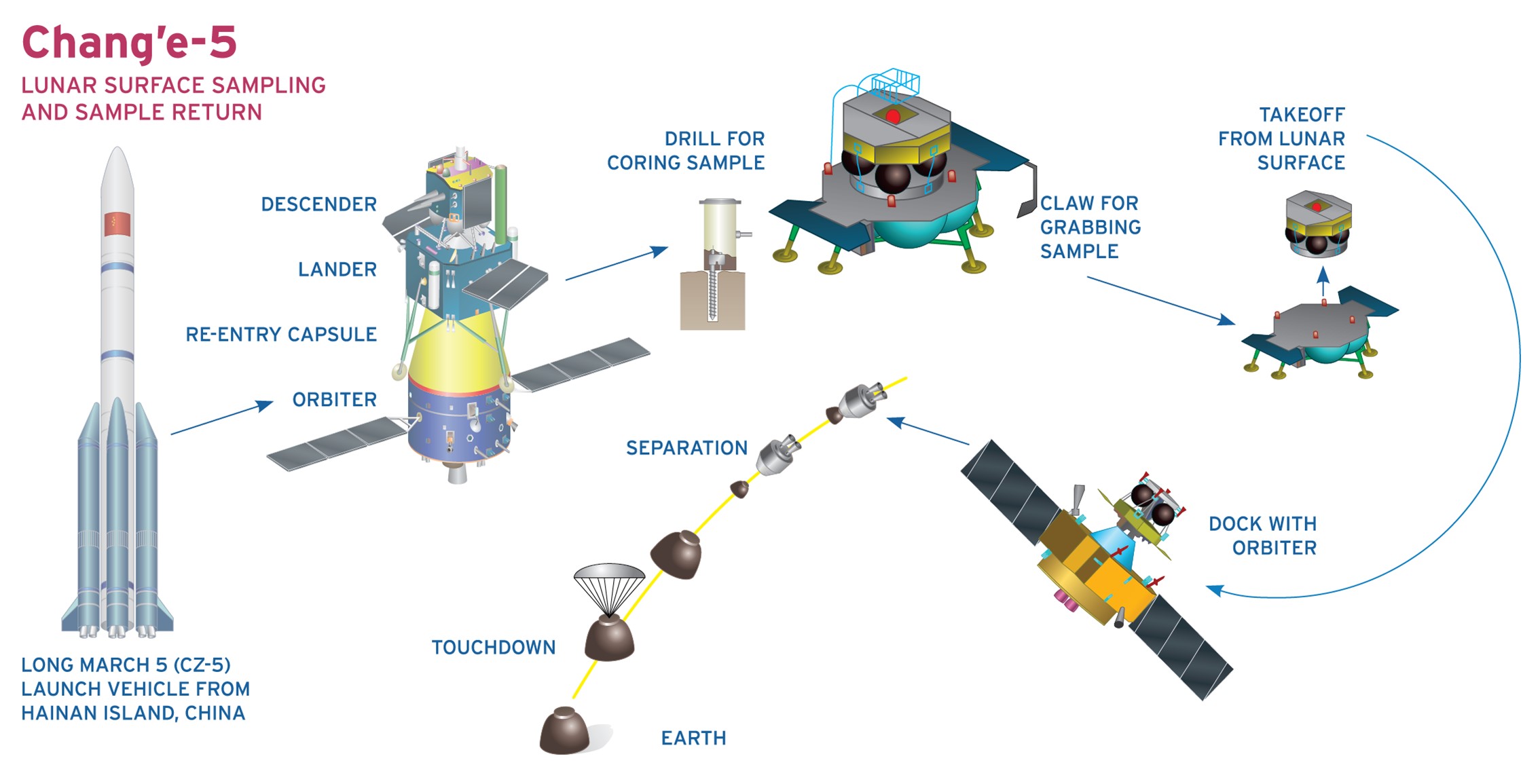 The Chang’e-5 mission employed many technological advances, using a separate orbiter and lander, a robotic mechanical arm for drilling and sample collection, propelling the lander back to the orbiter, and safely returning the collected samples to Earth.