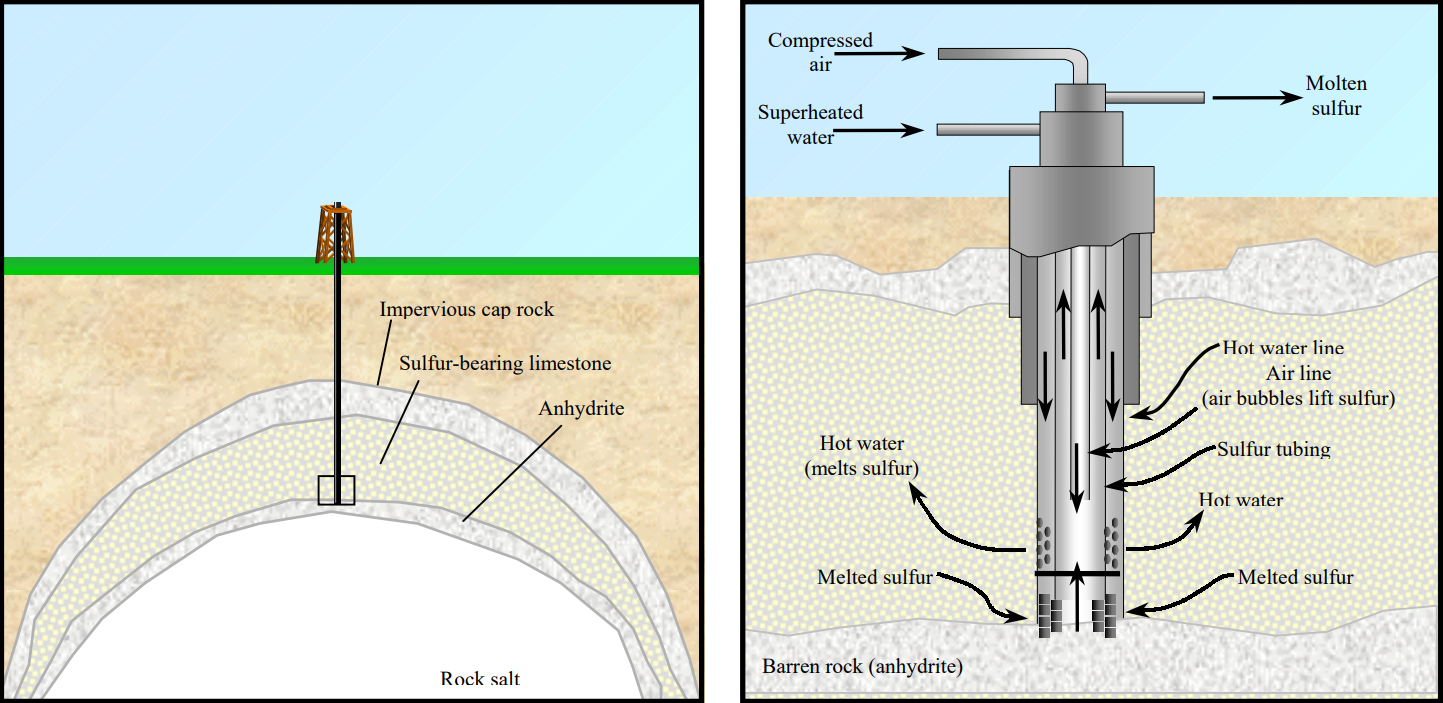 The Frasch process uses steam and pressure to extract sulfur from underground deposits.