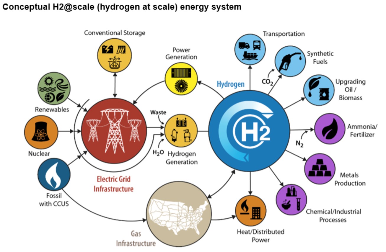 EarthDate 446-2 Hydrogen can be produced by various methods with each separating hydrogen from larger molecules.