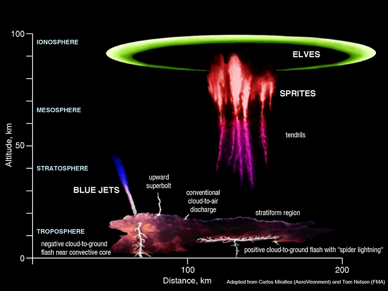 EarthDate 452-2  Large thunderstorms can produce lightning but may also create sprites, blue jets and ELVES if the conditions are just right.